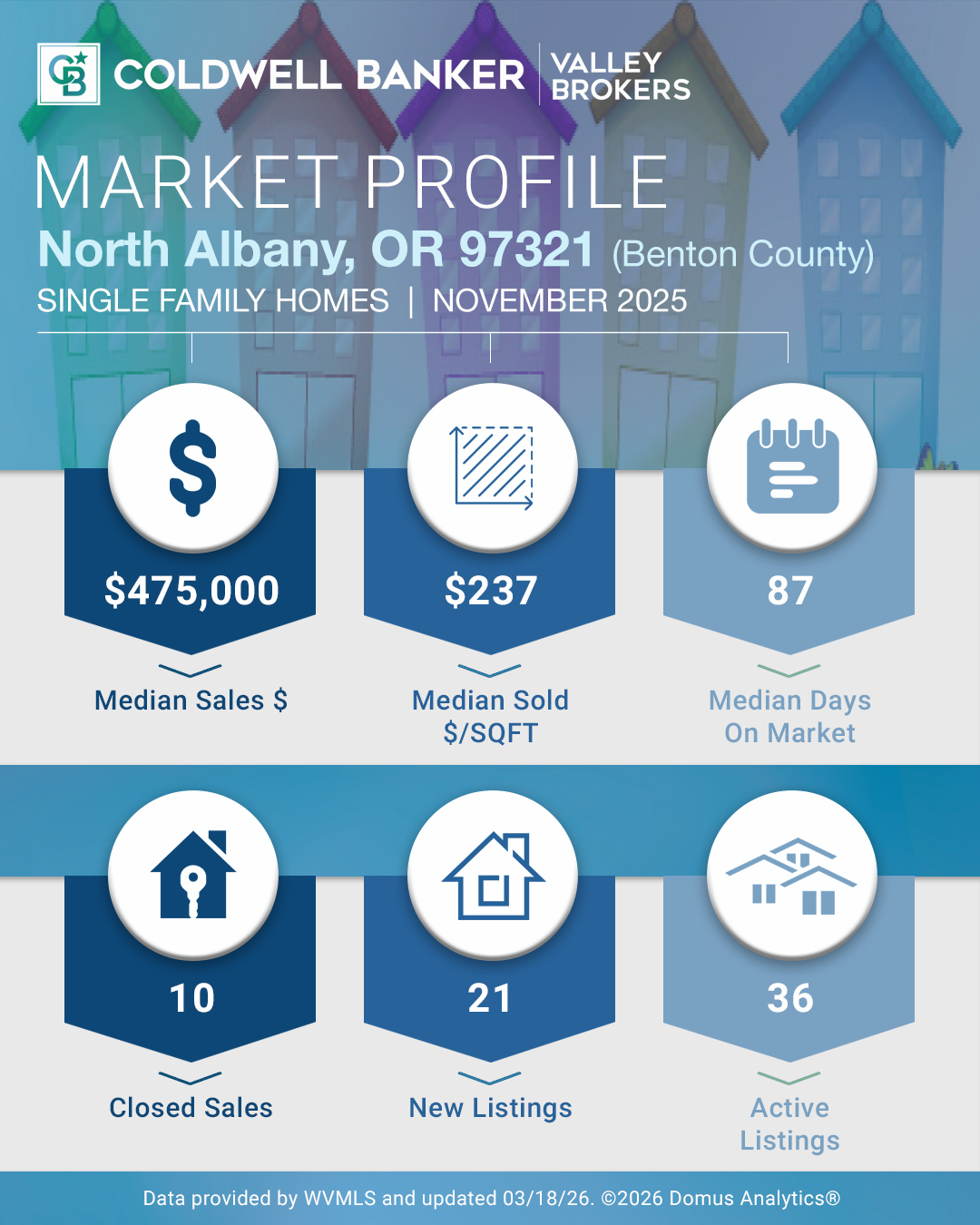 Market Profile – North Albany, OR 97321 (Benton County)