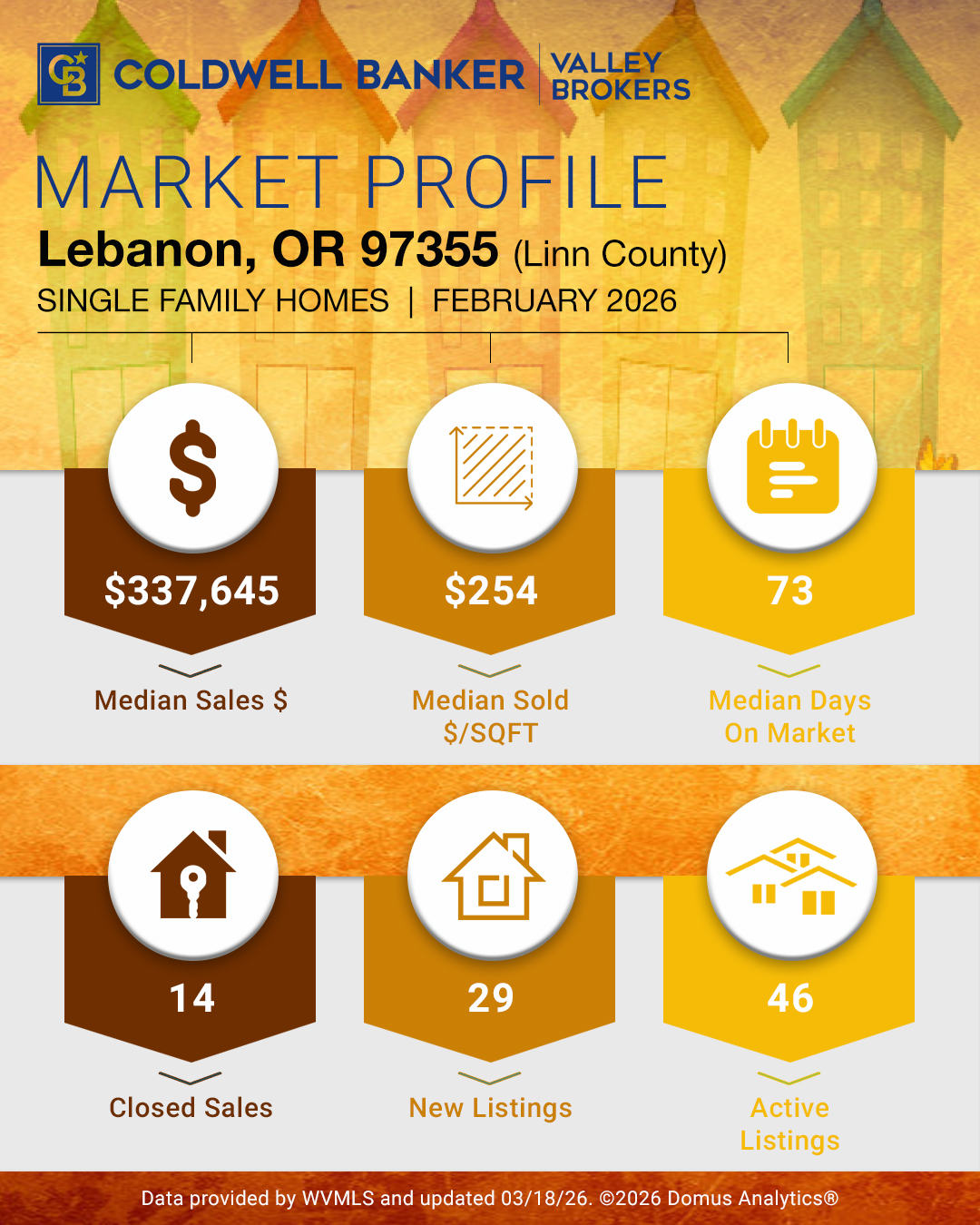 Market Profile – Lebanon, OR 97355 (Linn County)
